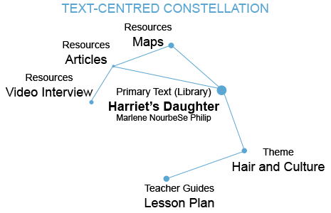 Text-Centred Learning Constellation Graphic
