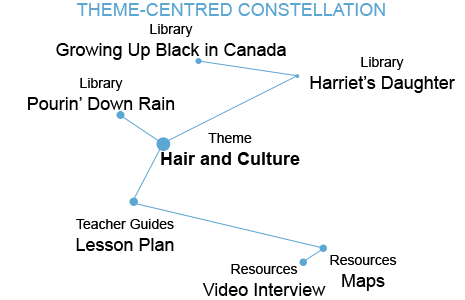 Theme-Centred Learning Constellation Graphic
