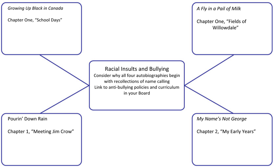 This theme-centred learning constellation graphic focuses on Racial Insults and Bullying, and links to four primary texts in the library that are all concerned with bullying and name-calling; A Fly in a Pail of Milk, My Name's Not George, Pourin' Down Rain, and Growing Up Black in Canada