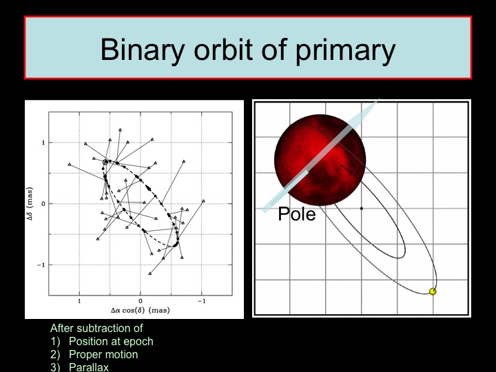 Orbit of primary