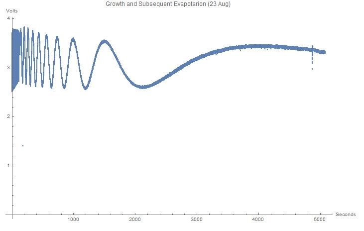 A sin graph showing signal with high frequency before frequency lowers for a period and the signal levels off