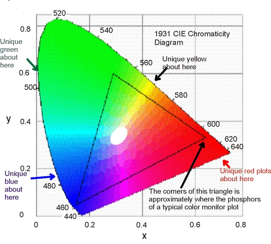 Color Chromaticity Chart