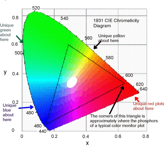 Cie Chart