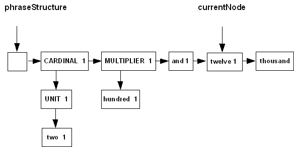 example phrase structure after initial advance