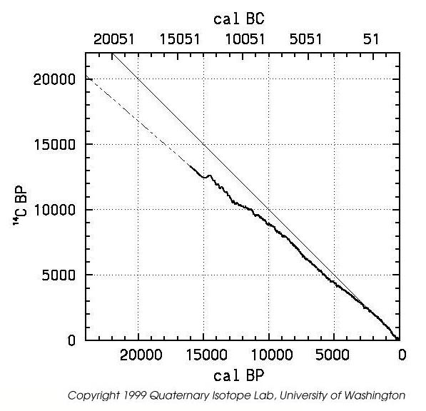 Calibrated Radiocarbon Master Timescale