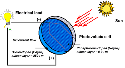 Diagram of Photovoltaic Cell