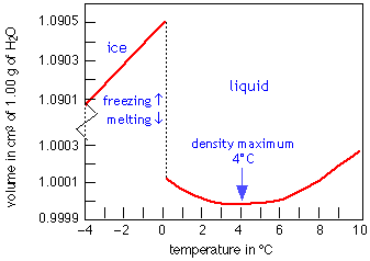 The Phase Diagram for Water