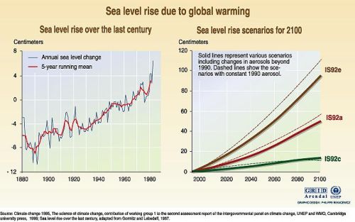 Global Sea Level 1861-1998