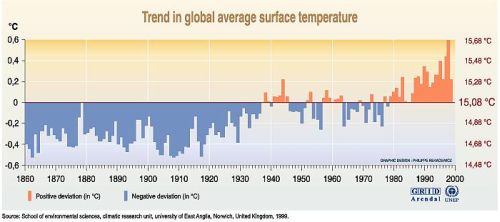 Land and Sea Surface Temperatures 1861-1998