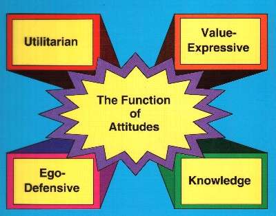 Image result for functions of attitude.