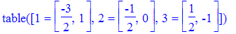TABLE([1 = [-3/2, 1], 2 = [-1/2, 0], 3 = [1/2, -1]])