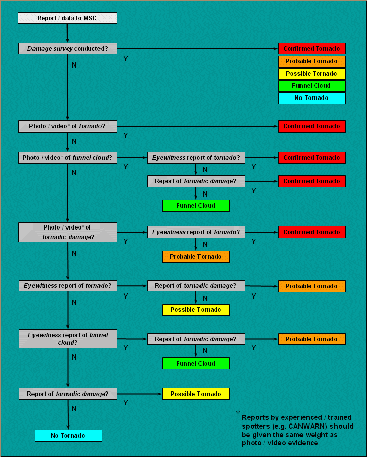 Tornado Classification