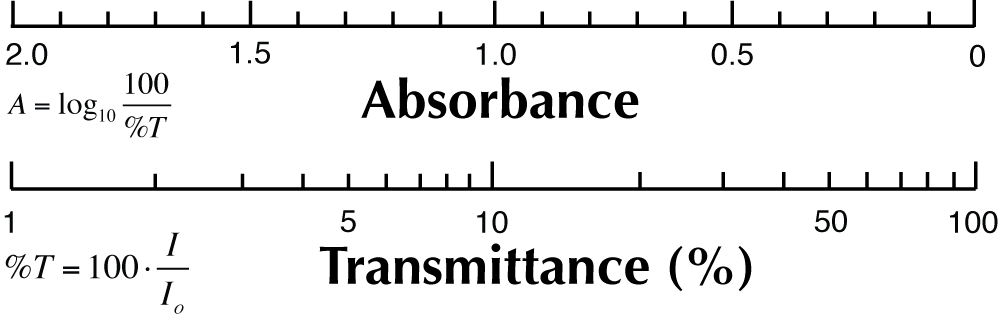 absorbance and transmittance scales