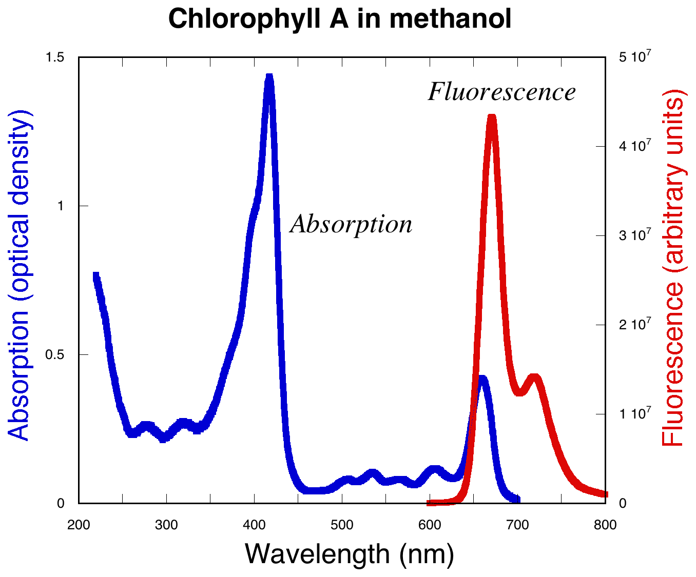 experimental spectra for chlorophyll absorbance and fluorescence