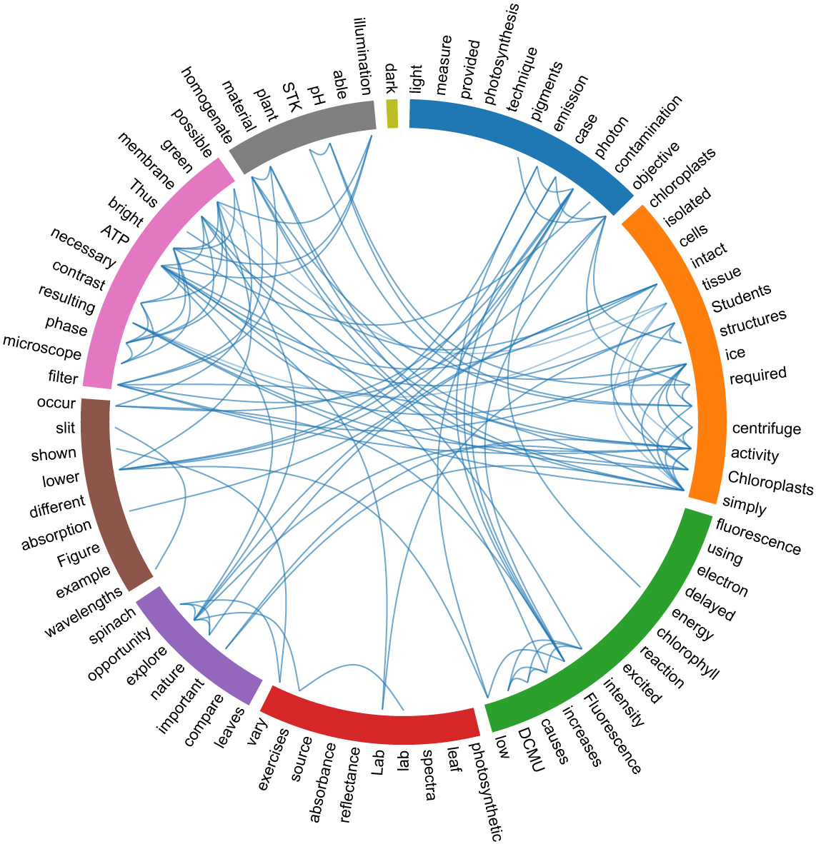 Correlation wheel showing related topics from the lab manual