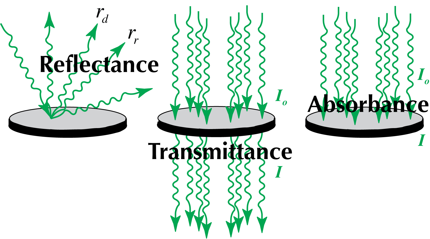 reflectance, transmittance and absorptive outcomes for light