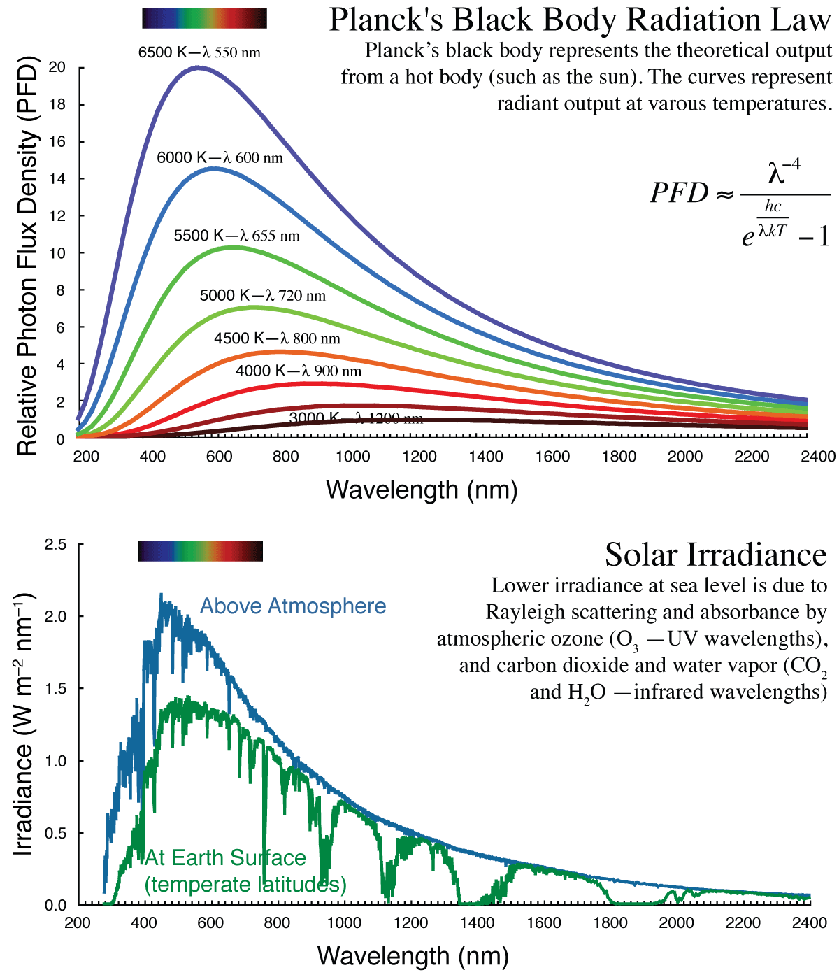 theoretical black body spectra at various temperatures and solar spectra