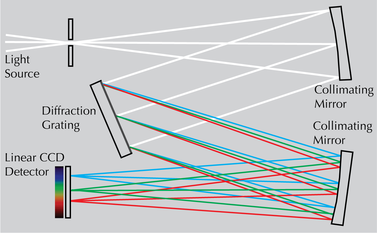 how a spectrometer works