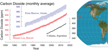 elevated atmospheric carbon dioxides at three latitudes (Alaska, Moana Koa, and Argentina)