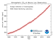 NOAA C02 data for Mauna Koa --up to 2022