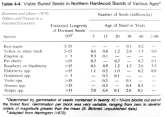 Tabulated data for seed longevity and presence in wooded ecosystems (Bormann and Likens, 1979)