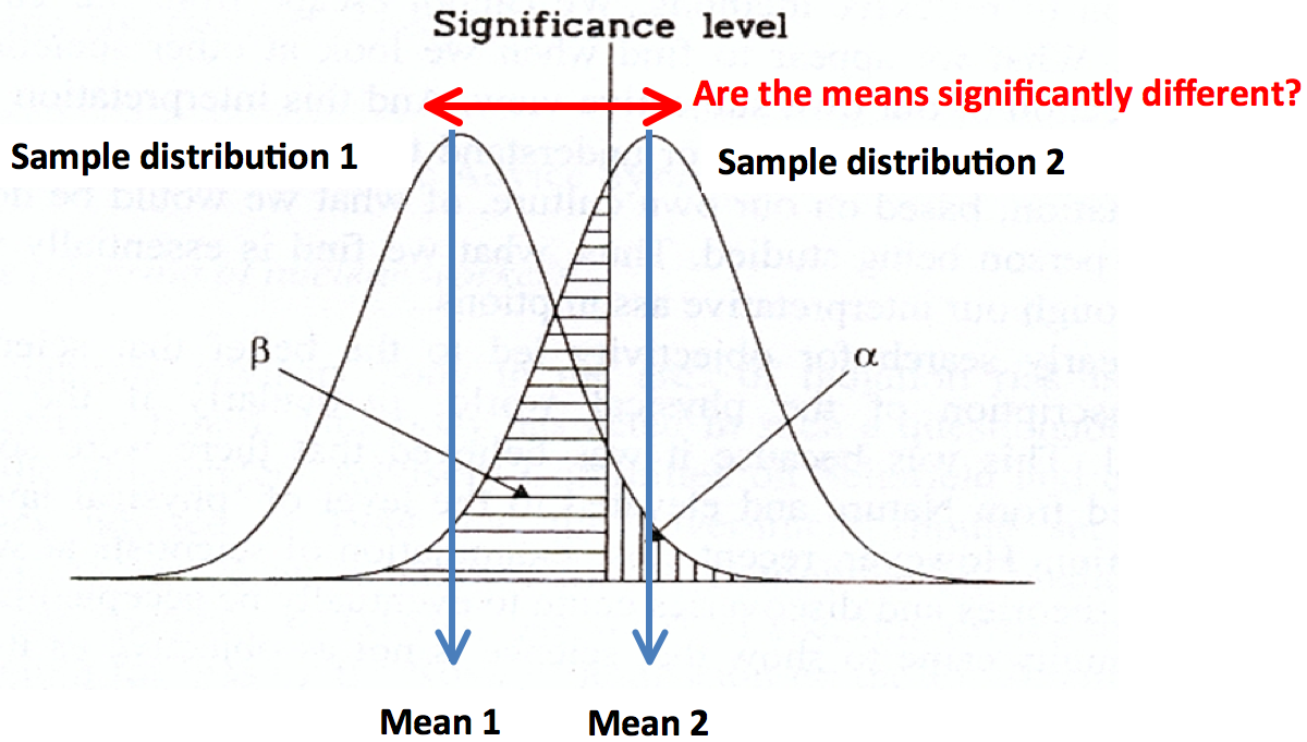 visual explanation of differing means and statistical significant