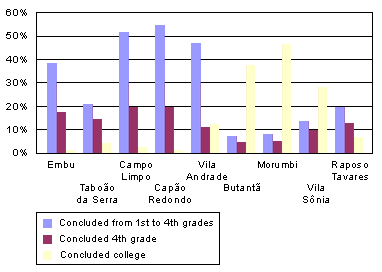 Average education (per municipal districts + sub- districts of São Paulo)