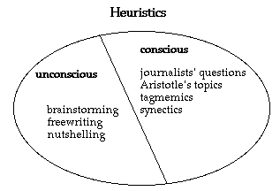 Diagram of heuristic strategies