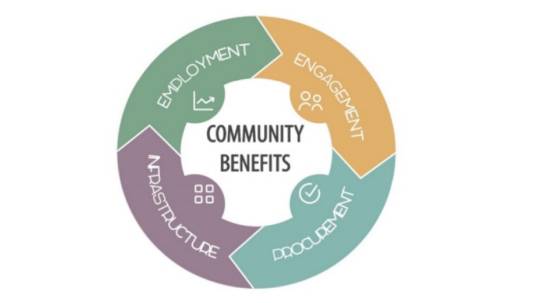 A circular infographic titled "Community Benefits" with segments labeled "Employment," "Engagement," "Procurement," "Knowledge," and "Environment."