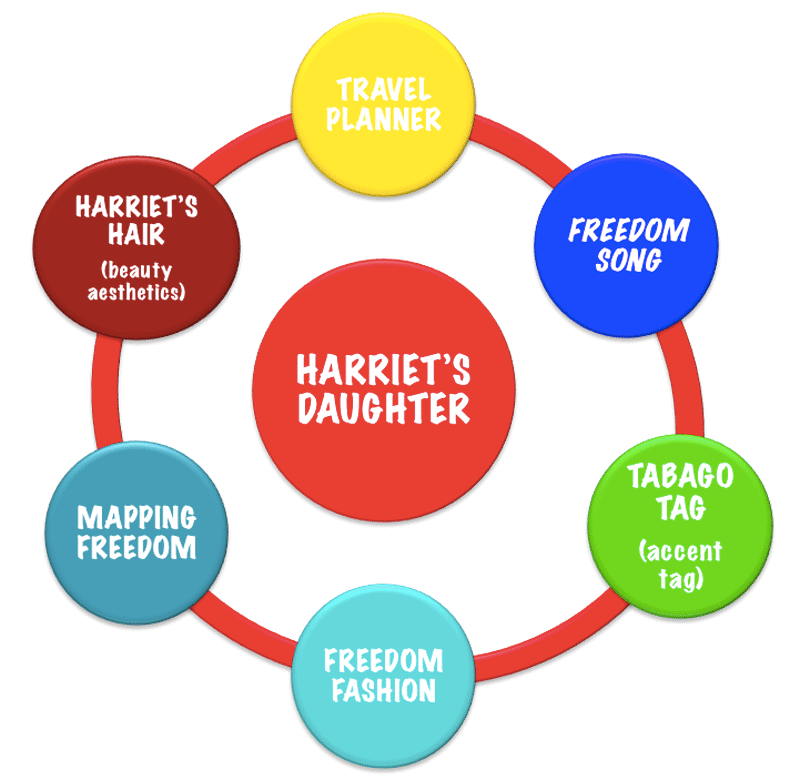 A constellation of teaching themes for Harriet's Daughter