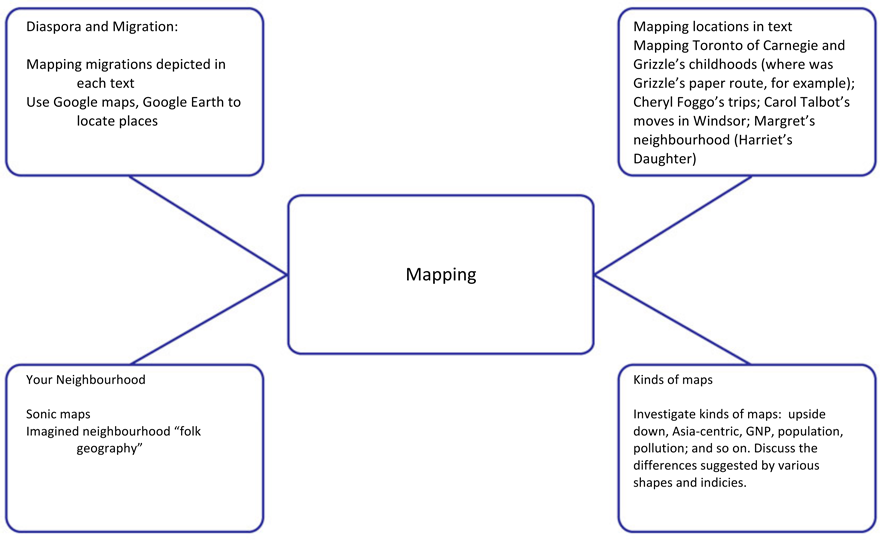 This theme-centred learning constellation graphic focuses on Mapping, including the activity of mapping locations in texts (like Grizzle's paper route), a lesson plan on migration, sonic explorations, and kinds of maps on the mapping page