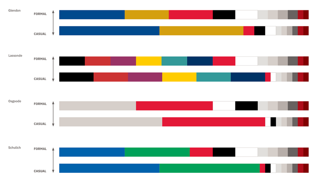 Colour proportionality scale for sub-brands