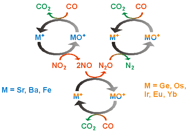 Catalytic metal/oxide cycle