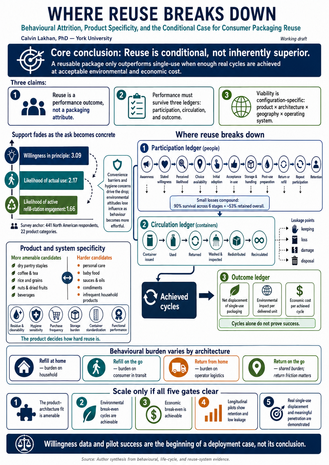Graphical abstract: Where Reuse Breaks Down