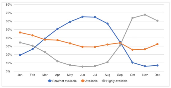 Monthly food availability in households