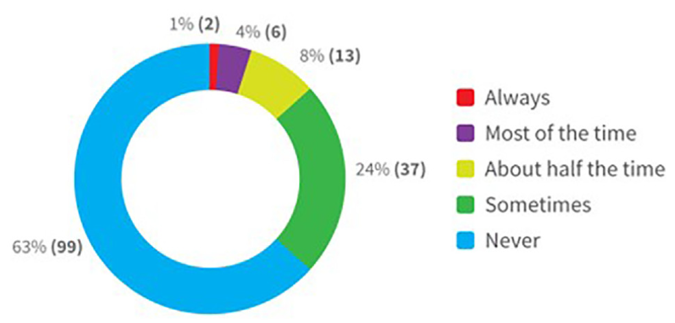 distribution