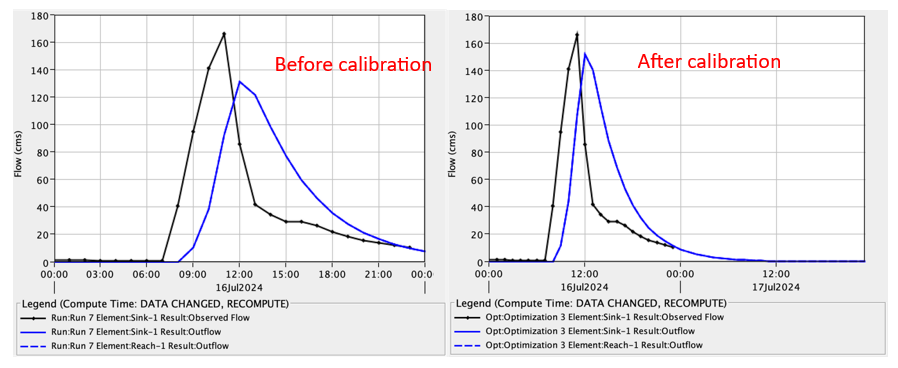 Figure 2. Hydrograph response before and after calibration