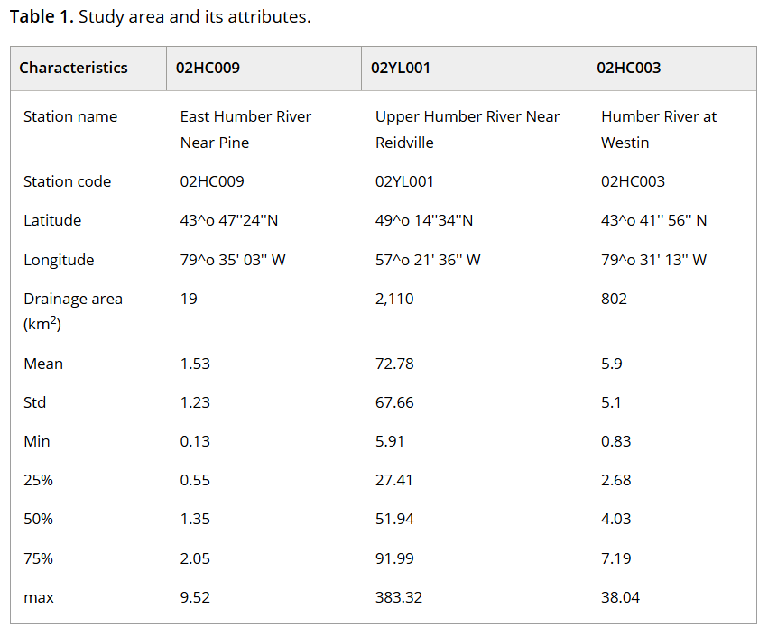 attributes table