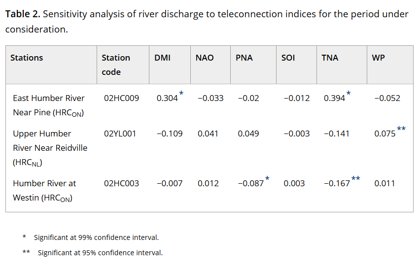 analysis table