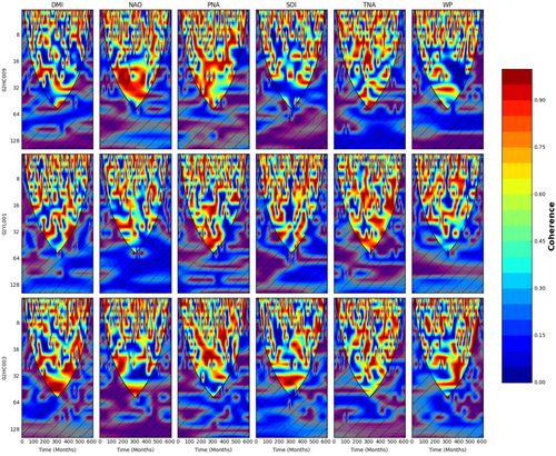 wavelet image at 3 locations and 6 climatic indices