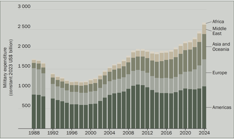 A stacked bar chart showing global military expenditure by region from 1988 to 2024, measured in constant 2023 US$ billions. The total expenditure shows a general upward trend, reaching over $2,500 billion by 2024.