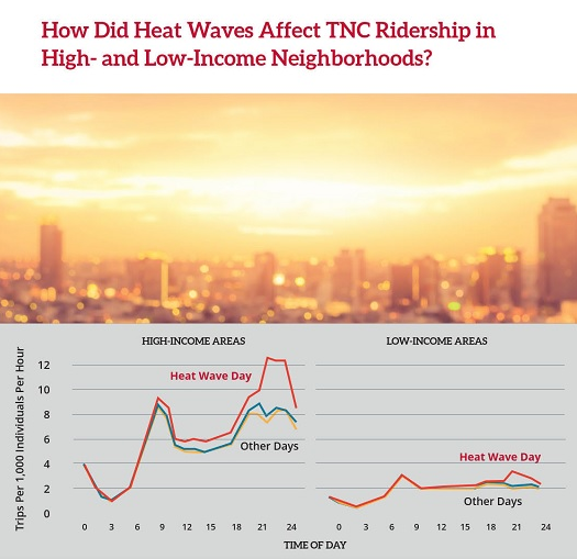 Gebresselassie, M., et al (2022) “Impact of heat
waves on TNC-usage rates in low- and high income neighborhoods in NYC, CMU Paper.