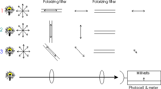 polarisation of light