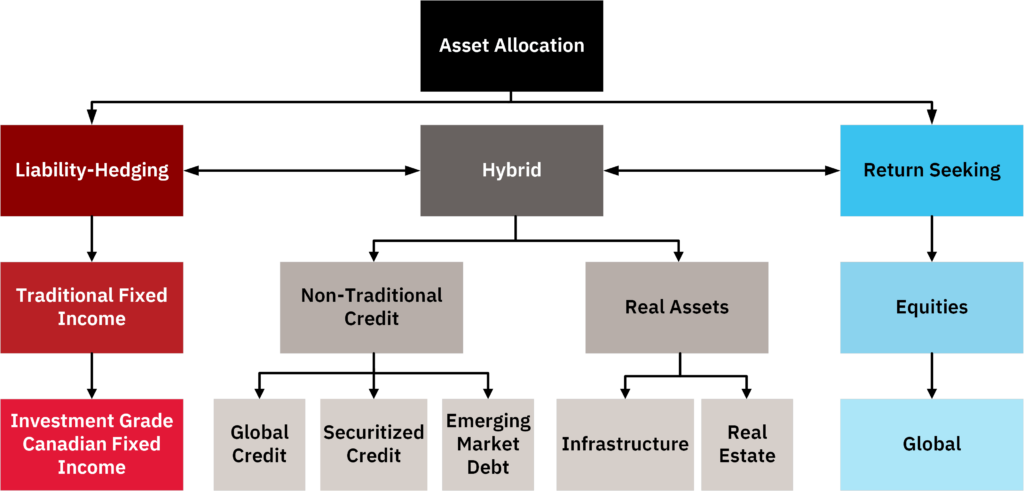 Hierarchy chart breaking down asset allocation into Liability Hedging, Hybrid, and Return Seeking assets. 