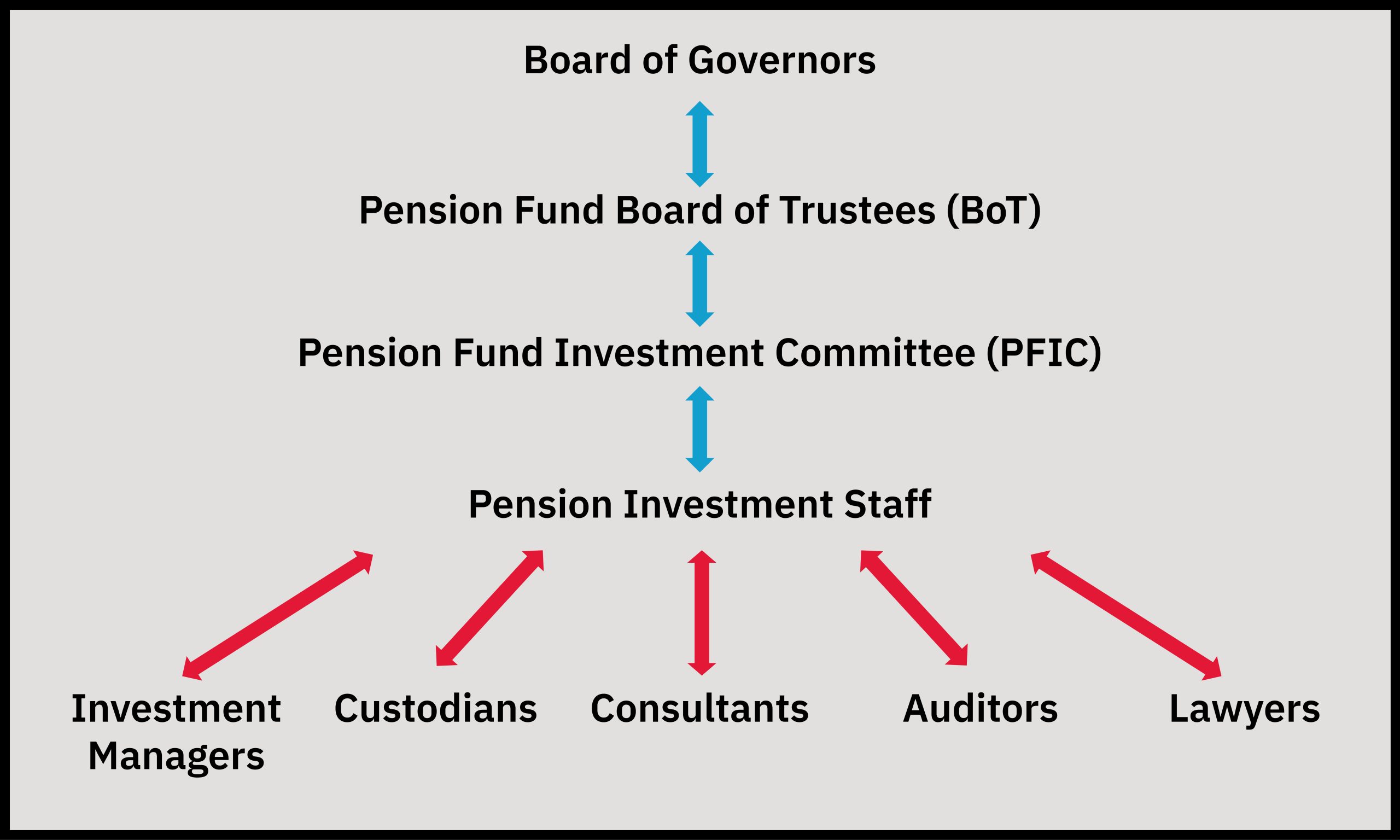 Pension fund hierarchical reporting flow chart.