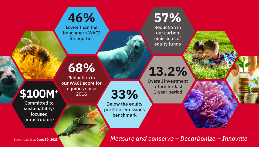 Image of Pension Fund accomplishments: 46% lower than the benchmark WACI for equities, 57% reduction in our carbon emissions of equity funds, 68% reduction in out WACI score for equities since 2016, $100 million plus committed to sustainability focused infrastructure, 33% below the equity portfolio emissions benchmark, and 13.2% overall investment return for the last 1-year period. This is the latest data as at June 20 2023.