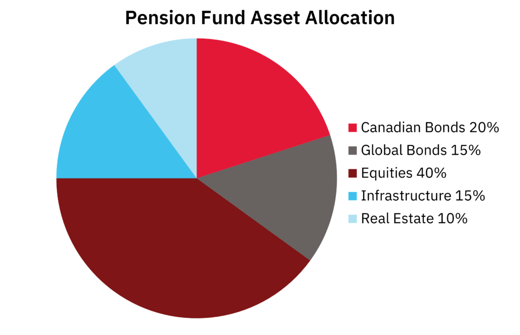 Pension Fund Asset Allocation pie graph with the following values: Canadian Bonds 20%. Global Bond 15%. Equities 40%. Infrastructure 15%. Real Estate 10%. 