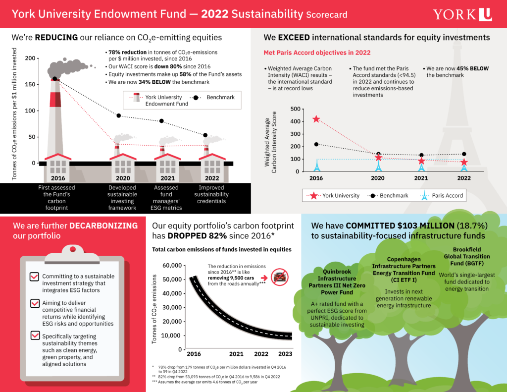 The endowment fund 2022 sustainability scorecard highlights a continued effort to meet existing benchmarks, and strive for sustainability-focused investing in the future. A detailed summary of the image can be found in the accordion tab below. 