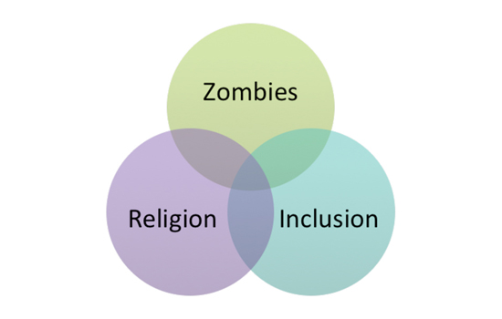 graphic illustration of a Venn diagram showing the intersection of Zombies, Religion and Inclusion