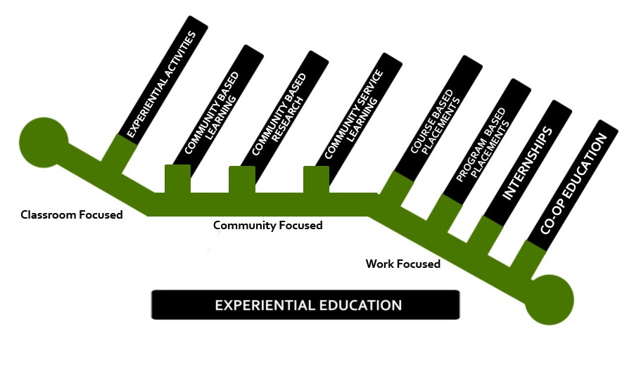 Experiential Education continuum diagram